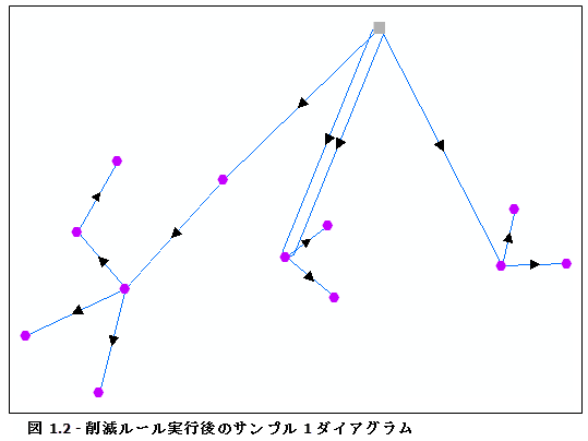 ダイアグラム サンプル 1、フローによるノード削減ルール実行の結果
