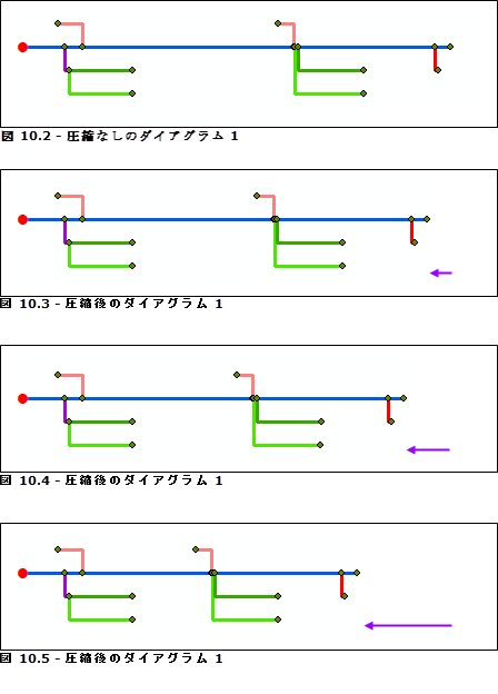 さまざまな圧縮率での、ダイアグラム 2 に対する相対主軸アルゴリズムの結果