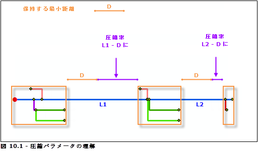 相対主軸 - 圧縮パラメーターの説明