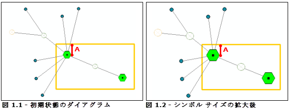 シンボルのサイズが大きくなっても、コンテナーは大きくなりません。常に距離 A が保持されます。