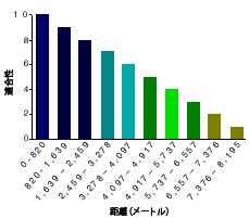 レクリエーション施設に近いエリアにランクを付ける