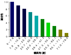 比較的平坦な土地にあるエリアにランクを付ける