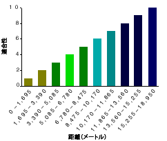 既存の学校から離れているエリアにランクを付ける