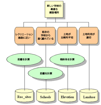 必要なツールと入力データの特定