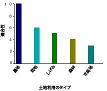 土地利用形態が適切なエリアにランクを付ける