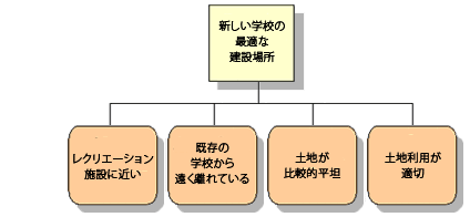 解析目的の定義