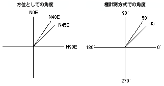 方位および極の計測方式