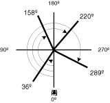 南方位角