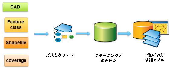 パーセル データを Local Government 情報モデルに読み込むワークフロー