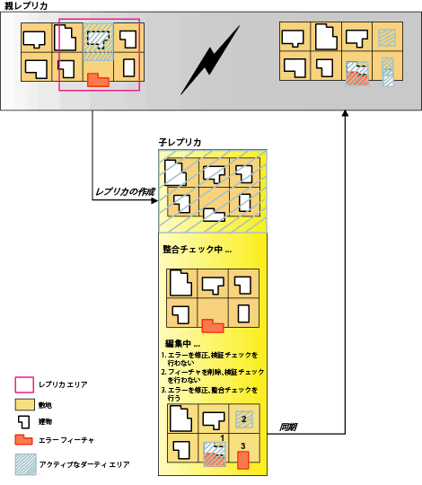 トポロジの同期