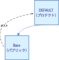 Base から DEFAULT へのポスト