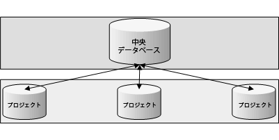 複数のグループ