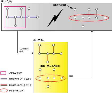 ジオメトリック ネットワークの同期の例