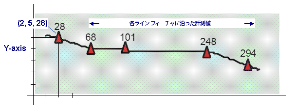 M 値を含むリニア リファレンスの座標系: (x,y,m) または (x,y,z,m)