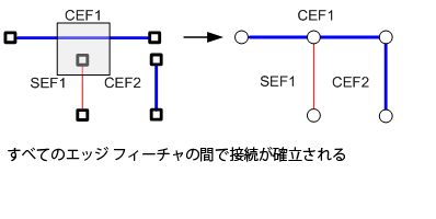 すべてのエッジ フィーチャ間に接続性が確立される