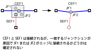 一致する複数のジャンクション