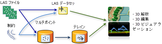 3D 環境での解析