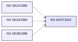 ISO 19157 には、データ品質を記述する以前のさまざまなコンテンツ規格からのコンテンツが含まれています