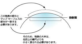 地球の表面のフィーチャを圧縮して平面にする方法