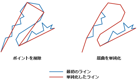 [ラインの単純化 (Simplify Line)] ツールの「ポイント削除」アルゴリズムと「屈曲の単純化」アルゴリズム