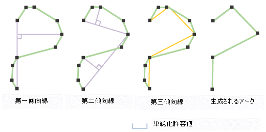 [ラインの単純化 (Simplify Line)] ツールのポイント削除オプションによる段階的な傾向線の適用