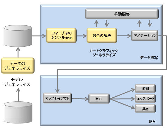 縮尺を変更したカートグラフィック成果物をマスター データベースから作成するためのカートグラフィック ワークフローの概要図