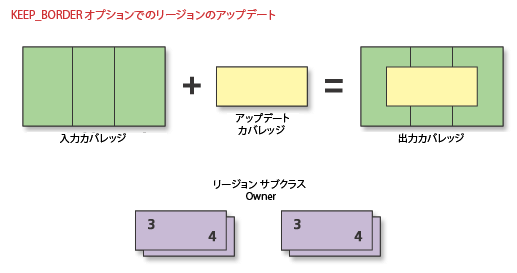 KEEP_BORDER オプションによるリージョンの更新