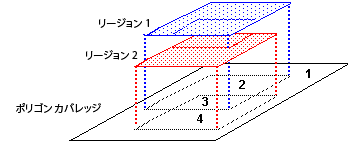 カバレッジ内のリージョンとポリゴンの関係