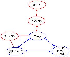 カバレッジ内のフィーチャクラス間の関係