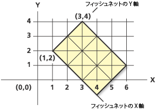 フィッシュネットの生成の例 5