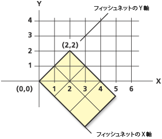 フィッシュネットの生成の例 4