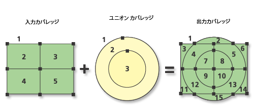 ユニオン (Union) の例の図