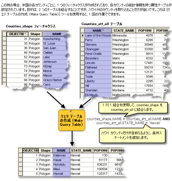 1 対 1 の結合のクエリ