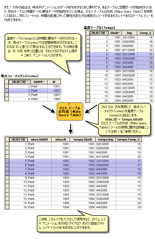 1 対多の結合による時系列アニメーション用データの準備