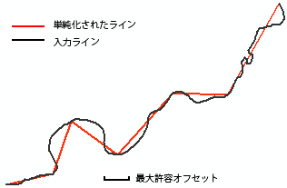 このラインは、許容可能な最大のオフセットで単純化されます。