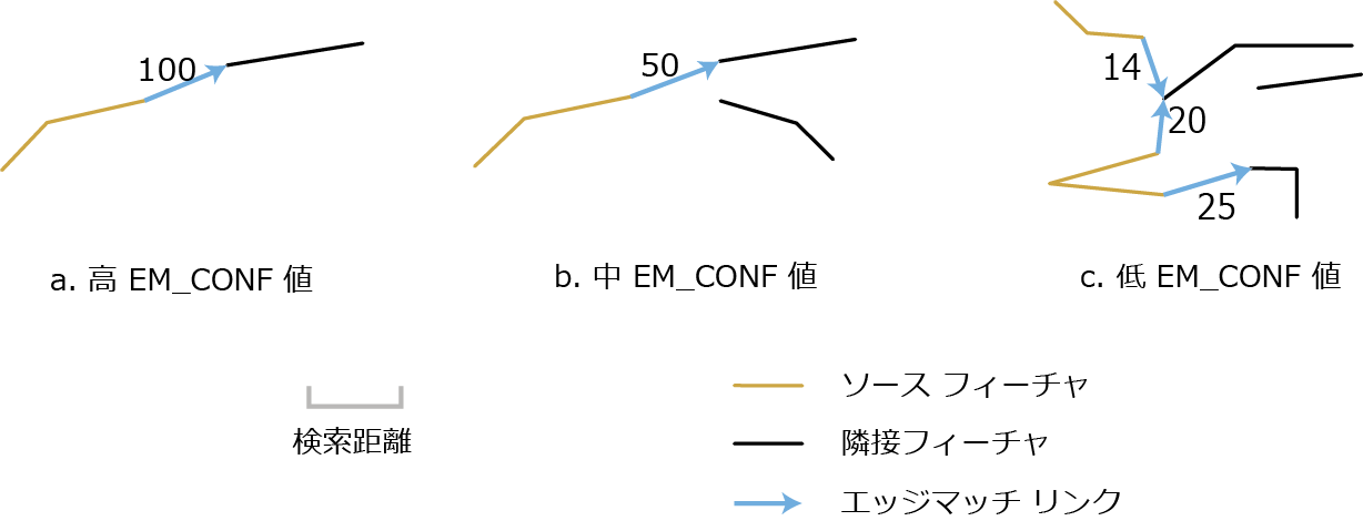 エッジマッチ リンクと EM_CONF 値の例