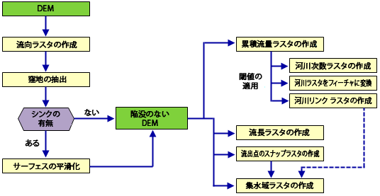 水文学的モデリング フローチャート