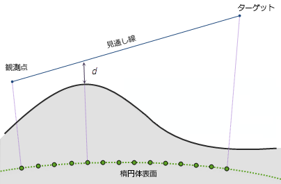 地心 3D 見通し線のプロファイル表示