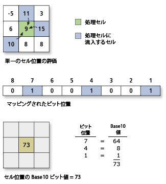 フォーカル フロー セルの例