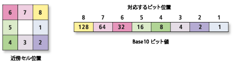 フォーカル フローのエンコーディング