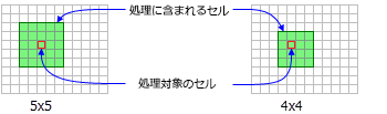 四角形の近傍を使用する [フォーカル統計 (Focal Statistics)] ツール