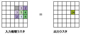 フォーカル近傍と処理セル