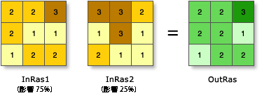 [加重オーバーレイ (Weighted Overlay)] ツールの図