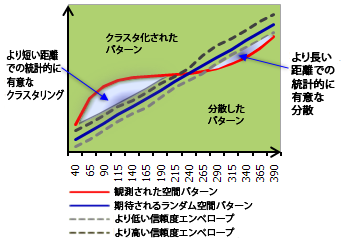 K 関数の結果の解釈