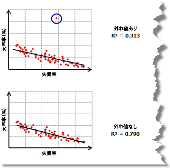 データの外れ値