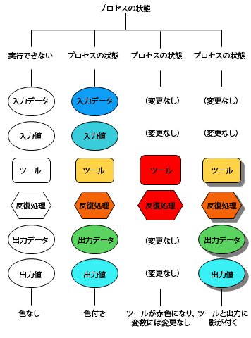 プロセスの状態