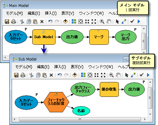 メイン モデルとサブモデル