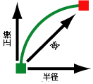 弦、半径、正接の図