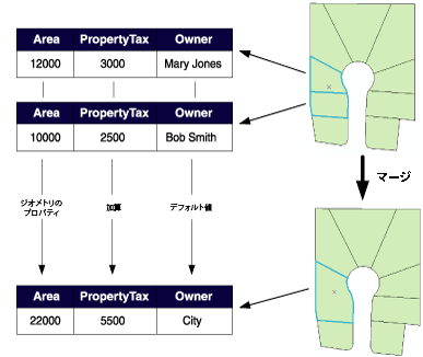 土地区画オブジェクトの属性に対するマージ ポリシーの適用例