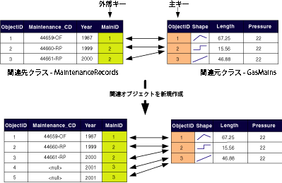 関連オブジェクトの新規作成